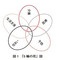 地域包括ケアシステム概念図（5輪の花）